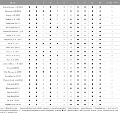 Effects of whole-body vibration training with different frequencies on the balance ability of the older adults: a network meta-analysis